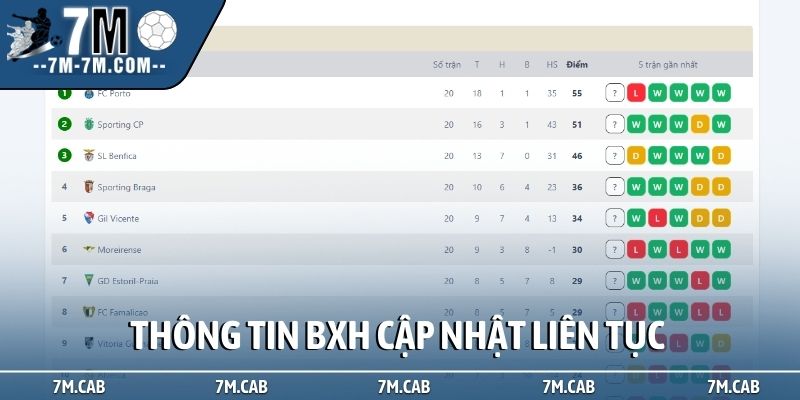 Thông tin BXH cập nhật liên tục